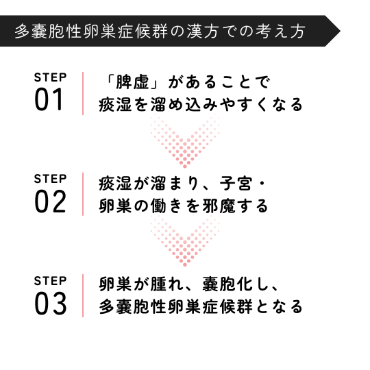 多嚢胞性卵巣症候群の漢方での流れ