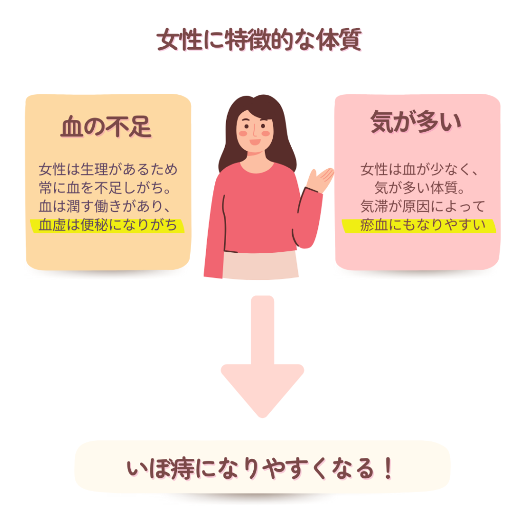 女性に痔(いぼ痔・切れ痔)が多い理由